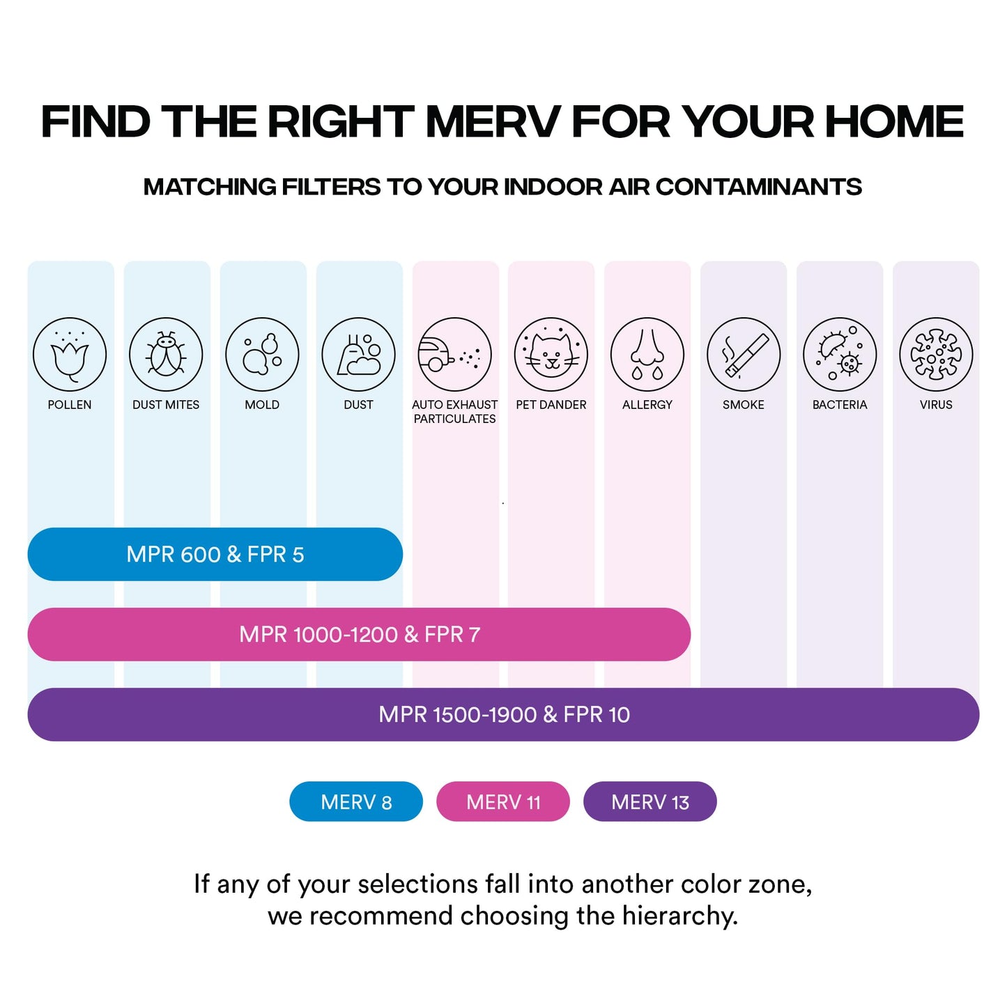 Simply 20x20x1 Air Filter, Merv 8, MPR 600, 6 Pack, Furnace Air Filter for HVAC (Actual Size: 19.75"x19.75"x0.75") DUST, Pet, & Allergy Control