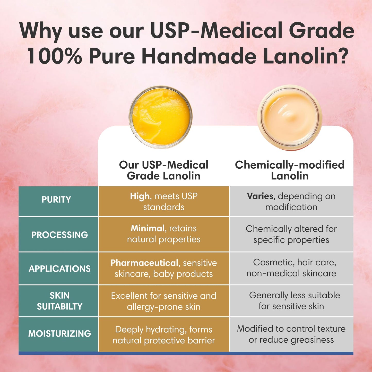 100% Pure Lanolin Cream - Handmade, Unrefined Balm for Dry & Itchy Skin, Cracked Lips, Breastfeeding, Baby Care, Moisture-Rich, Nursing Essentials & Petroleum-Free, Perfect for Hands, Face & Paw Care